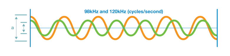 98kHz and 12kHz graph