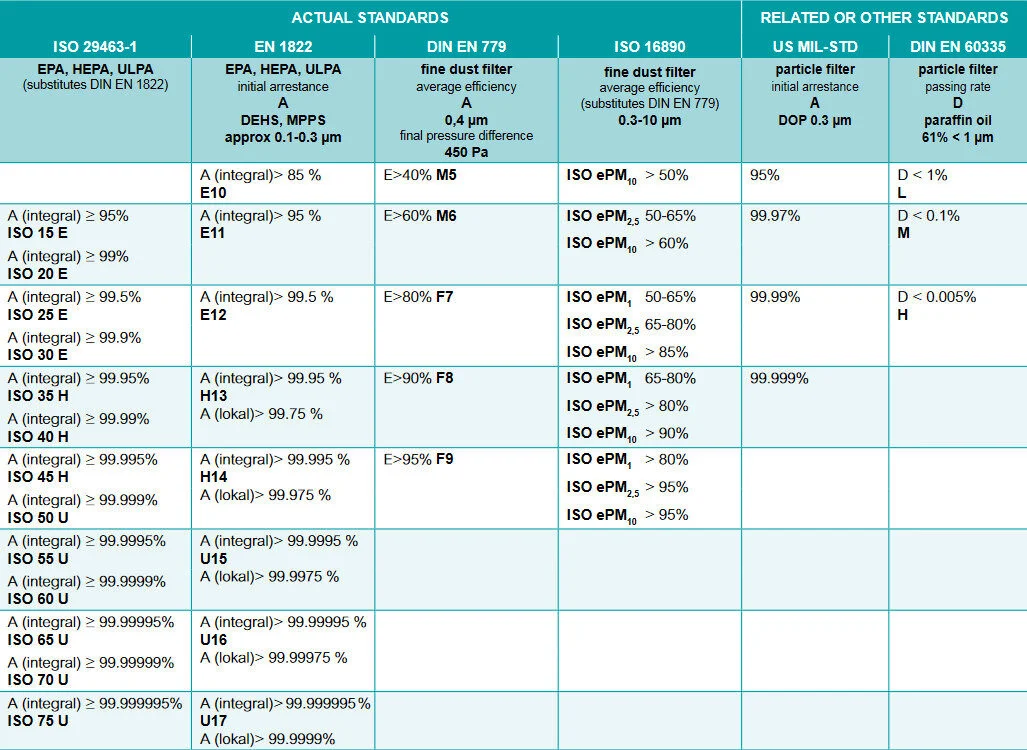Table of particle filter standards for US and EU regulations